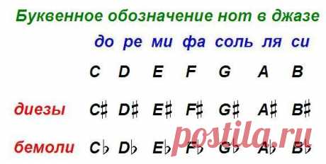 Буквенное обозначение нот | Музыкальный класс