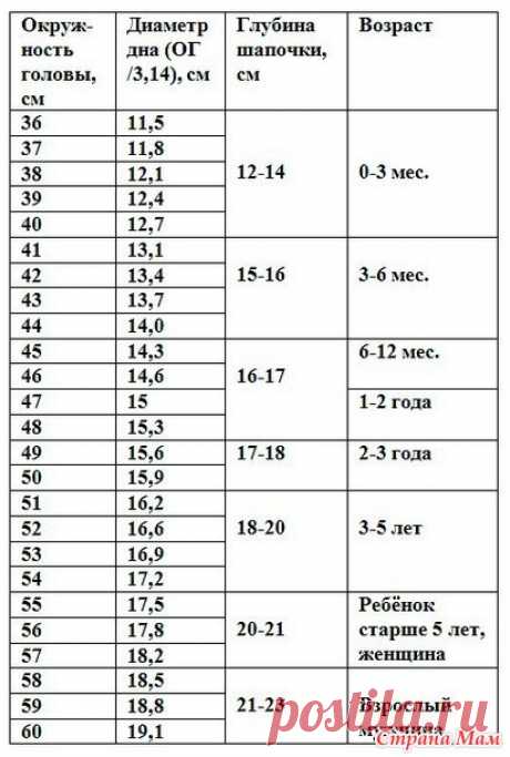 . Размеры детей от носочков до шапочки в соответствии с общими параметрами. - Вязание - Страна Мам