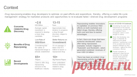 Drug Repurposing Service Providers Market | Market Size | Industry Analysis | 2030