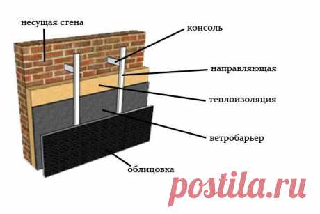 Обеспечение тепла в загородном доме. Вентилируемый фасад | Твой Ремонт!!!