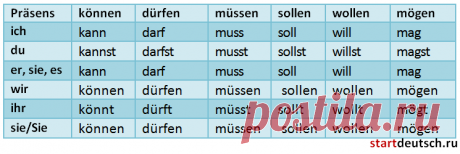 Модальные глаголы в немецком языке - Немецкий язык онлайн - Start Deutsch