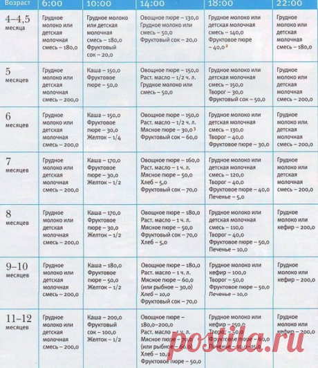 Режим питания малыша

Сохраните у себя на стене — полезная информация.