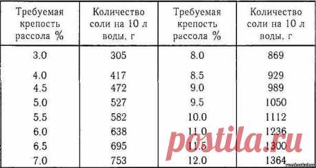 Общие рекомендации при консервировании