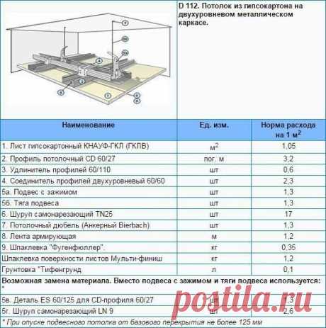 Расход гипсокартона и материалов на 1м2 потолка, стены и перегородки

Одним из неотъемлемых элементов практически любого современного ремонта являются гипсокартонные конструкции. В этом нет ничего удивительного, ведь данный материал позволяет соорудить самые разнообразные перегородки, выделить определенные функциональные зоны, обустроить оригинальные многоуровневые потолки и быстро выполнить ровное основание для отделки стен.

Среди основных преимуществ гипсокартонных конс...