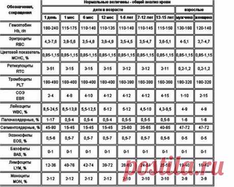 Общий анализ крови ребенка Разбираемся, что значат эти цифры Автор статьи Иван Лесков, врач-отоларинголог Чтобы с вами ни случилось, врачи назначают одно и то же – общий анализ крови. Болят почки – общий анализ крови, болит в груди – общий анализ крови, поднялась температура – опять общий анализ крови, а там посмотрим. Мы-то хоть с вами взрослые люди, а если болеет ребенок? Ему-то для чего почем зря пальцы колоть – он же плачет! К тому же врачи, глубокомысленно в этот анализ взглянув,…