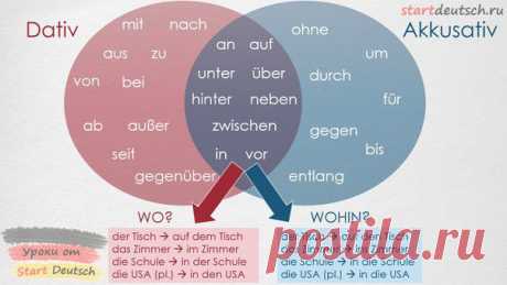 Полезная табличка! Немецкие предлоги и падежи / Изучение немецкого языка