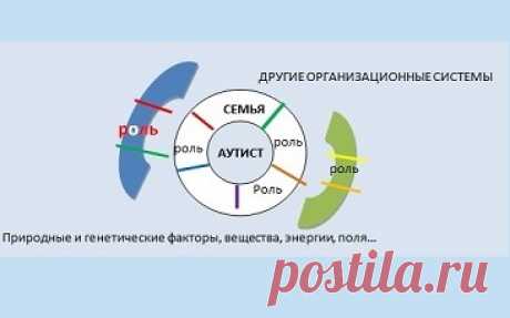 Социодраматическая работа при аутизме у детей и в семье Поведение детей-аутистов создает массу сложностей на каждом шагу. Они бывают «вязки», вспыльчивы, эмоционально лабильны или закрыты, неконтактны, очень протестны и т.д. Занимаясь поведением, желая его изменить или хотя бы понять, мы ищем в скрытом объяснения; смотрим, как отзываются наши интервенции на уровне поведения. И если при этом признавать, что достоверно только то, что мы видим, мы не только не сможем надежно ...