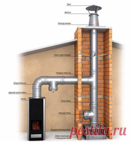 Схемы дымоходов и газоходов