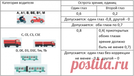 С каким зрением можно и с каким нельзя получить мед. справку на право управления транспортным средством. | Механик | Яндекс Дзен