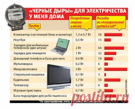 &quot;Черные дыры&quot; для электросчетчика