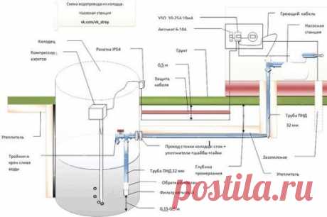 Схема подключения водопровода к колодцу. Насосная станция