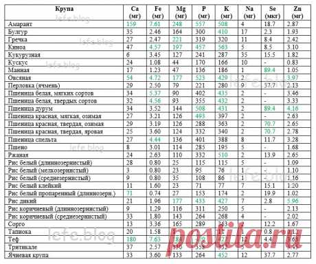 Самые полезные крупы. Свойства, калорийность, таблица содержания белка, углеводов, витаминов и пр.
