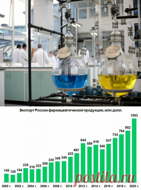 Экспортные достижения химической промышленности России в 2020 году. В частности совокупный экспорт фармацевтической продукции (не считая компоненты лекарств) в 2020 г. вырос на 24% до 1,053 млрд. долл.