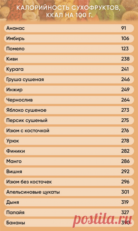 Сухофрукты калорийность при похудении Женский портал: гороскопы, новости звезд, отношения, мода