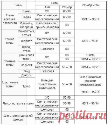 Как идеально подбирать к ткани нитки и иглы — Сделай сам, идеи для творчества - DIY Ideas