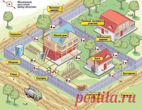 Нормы при строительстве садового участка. На заметку