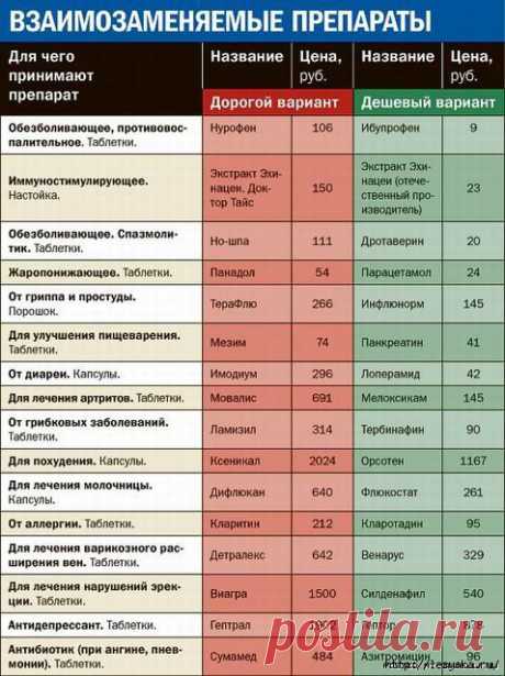 ЗА ЧТО МЫ ПЛАТИМ,ПОКУПАЯ ДОРОГИЕ ЛЕКАРСТВА? | Это интересно!