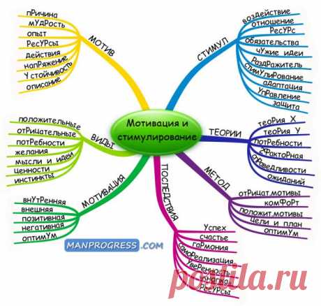 Мотивация и стимулирование. Что такое мотив и мотивация, стимул и стимулирование, какие есть виды мотивов, как организован процесс мотивации, какие есть теории мотивации, как мотивировать себя и какие будут последствия