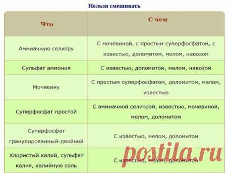 Какие удобрения нельзя смешивать 

Основные правила смешивания удобрений 
— Нельзя смешивать аммиачные формы азотных удобрений с известковыми материалами и золой, поскольку из-за химических реакций между ними, уменьшается значительная часть азота. 
— Нельзя смешивать мочевину с порошковидным суперфосфатом из-за образования липкой массы, которую трудно равномерно вносить в почву. 
Показать полностью…