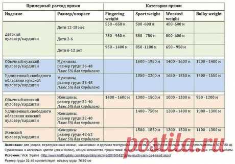 Таблицы расхода пряжи в метрах от толщины нити 
Сохрани себе