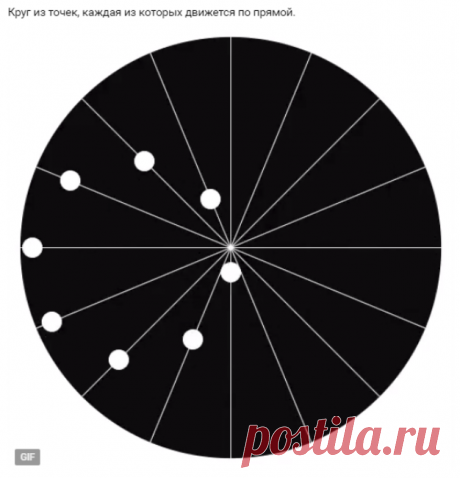 Круг из точек, каждая из которых движется по прямой.