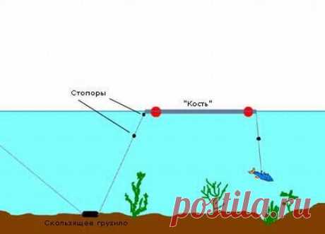 снасть на сома с подводным поплавком своими руками - Поиск в Google