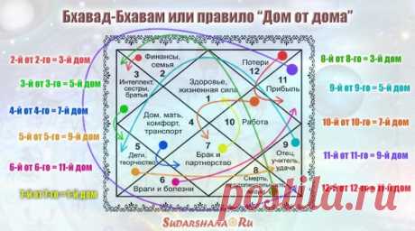 Значение домов в ведической астрологии: 11 тыс изображений найдено в Яндекс.Картинках