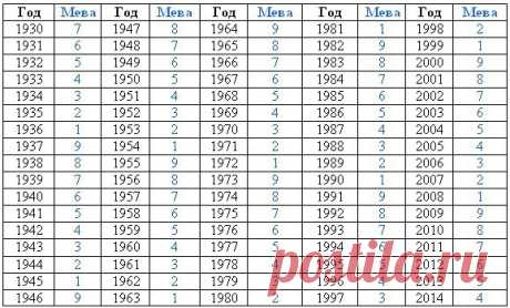 Карма по году рождения мевы: узнай свою | AllForMe