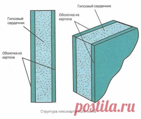 Использование гипсокартона и гипсоволокна | Роскошь и уют