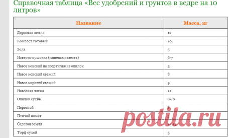 Сколько грамм удобрения в столовой ложке или таблица мер - Дачные советы.ру