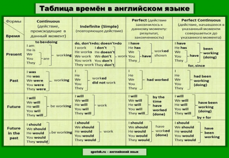 Таблица «Образование времен» в английском языке.