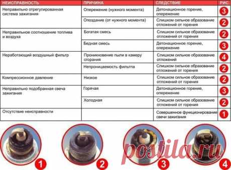 Диагностика по свечам зажигания 🔧