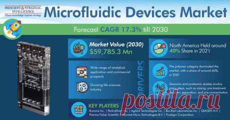 The total value of the global microfluidic devices market was USD 14,218.6 million in 2021, and it will rise at a growth rate of above 17.3% shortly, reaching USD 59,785.3 million by 2030, according to P&amp;S Intelligence.