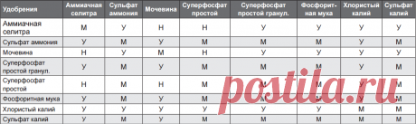 Таблица смешения удобрений