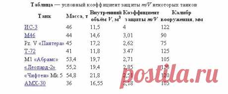 Основы теории и история развития компоновки танка