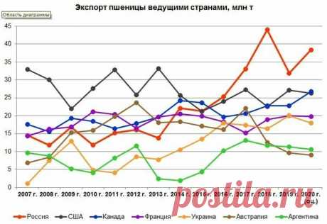 Россия в 2020 году осталась крупнейшим в мире экспортером пшеницы пятый год подряд