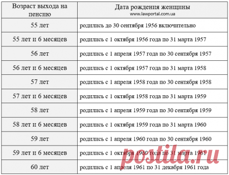 Пенсия по возрасту: условия назначения и документы — Юридический портал Украины