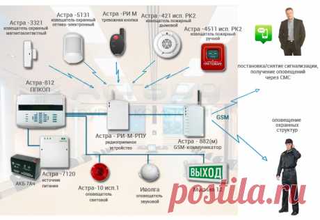 Специфика монтажа охранных систем в современных помещениях Владельцы жилья, стараются обеспечить помещениям максимальную безопасность и недоступность для непрошеных гостей. Для этого приобретается эффективное видеонаблюдение или хорошая сигнализация для дома. Разнообразие решений, представленных на рынке, позволяет подобрать оптимальные схемы для любых апартаментов. Например, можно выбрать как целые комплексы, подающие сигнал на пульт службы охраны, обслуживающей здание, т...