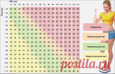 Семь таблиц правильного соотношения веса, роста и возраста человека | Совет Таблицы соотношения веса и роста, которые используют профессионалы. Но учитывайте, показатели веса немного варьируются в зависимости от пола, возраста и физиологических особенностей человека Существуют разные формулы для определения...