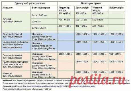 Таблицы расхода пряжи в метрах от толщины нити ( Уроки и МК по ВЯЗАНИЮ) | Журнал Вдохновение Рукодельницы