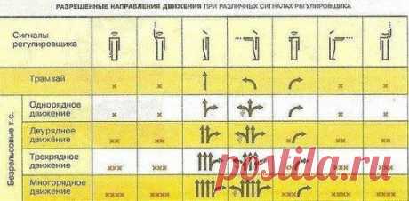 Вспоминаем сигналы регулировщика:) 
Если палка смотрит в рот, делай правый поворот. 
Если палка смотрит вправо, ехать не имеешь права. 
Если палка смотрит влево, поезжай как королева. 
Грудь и спина для водителя — стена.