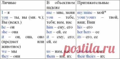 Местоимения  / Неформальный Английский