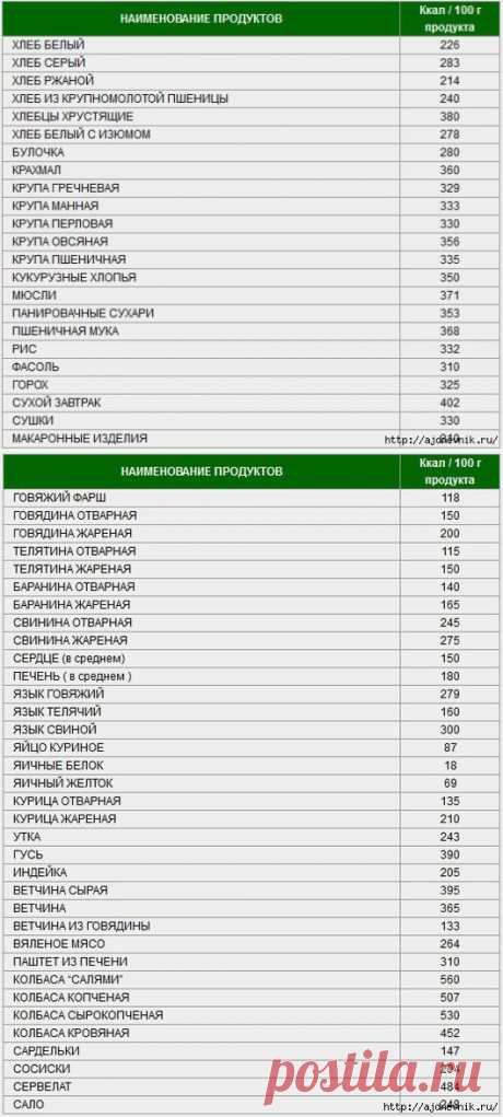 Таблица калорийности продуктов и блюд!