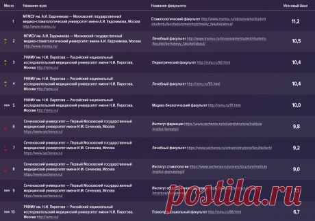 Объявляем победителей рейтинга «Лучшие факультеты и вузы Москвы по версии hh.ru 2019–2020»