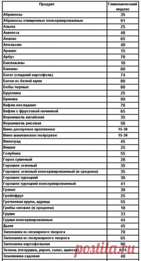 Гликемический индекс продуктов: что он означает?