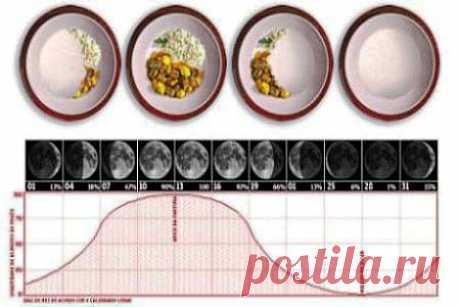 В какой фазе луны лучше худеть. Как питаться. Что делать. Диета.