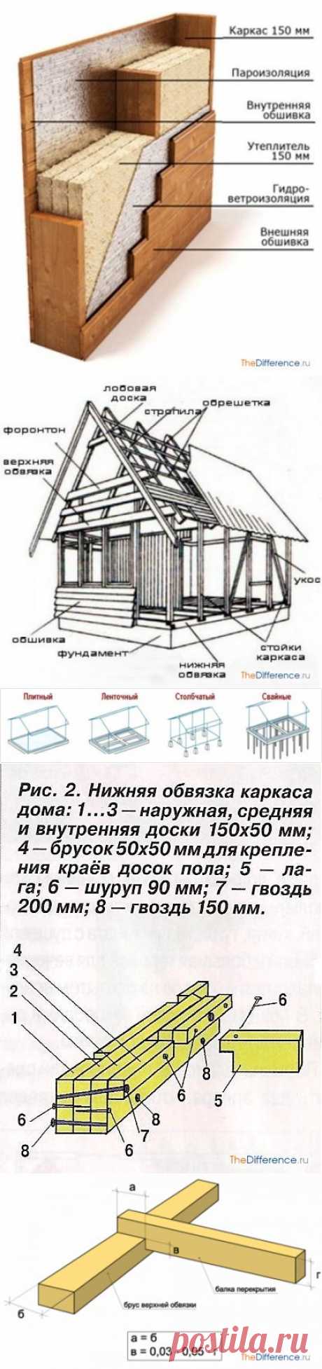 Как строить каркасный дом своими руками?