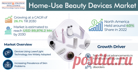 The total value of the global home-use beauty devices market was USD 14,025.3 million in 2022, and it will rise at a growth rate of above 26.1% shortly, reaching USD 89,876.2 million by 2030, according to P&amp;S Intelligence.