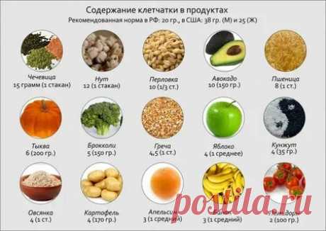 ВСЕ ПРОДУКТЫ БОГАТЫЕ КЛЕТЧАТКОЙ: 2 тыс изображений найдено в Яндекс Картинках