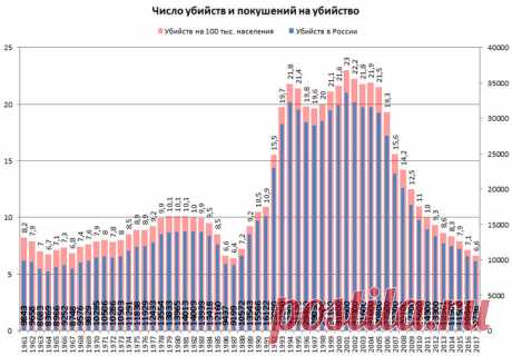 Число убийств в России в 2017 году